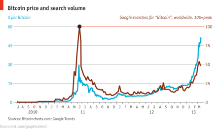 Bitcoin prize and search value