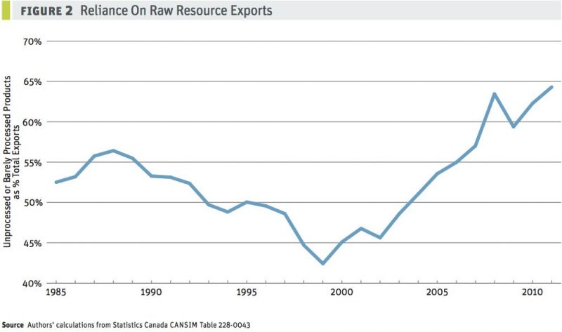 Reliance on raw resource exports
