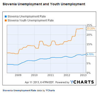 Slovenia unemployment rates