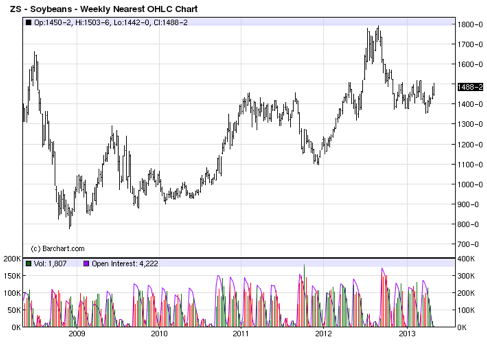 Soybeans futures, 5-year view