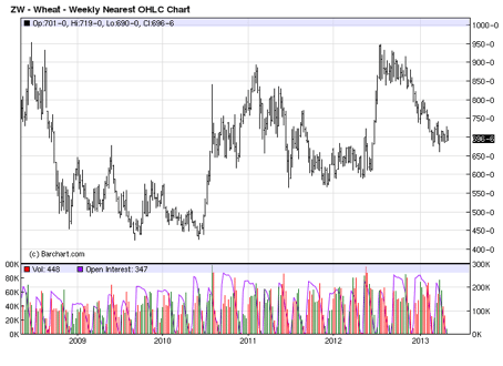 Wheat futures, 5-year view