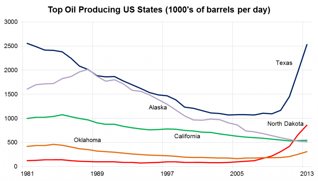 Top oil producing US states