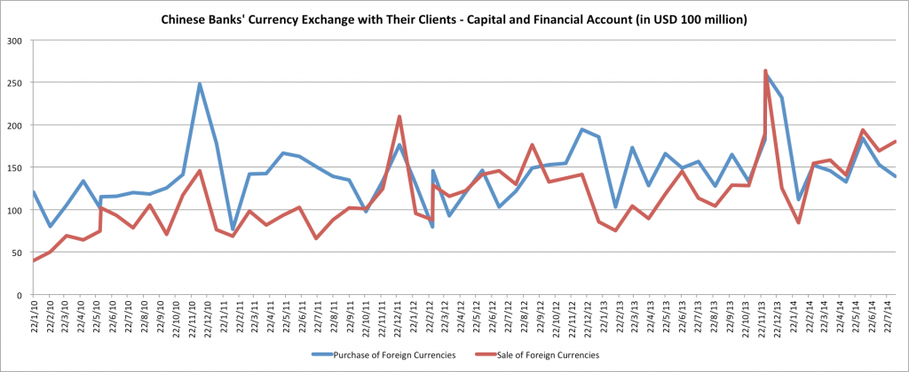 Chinese banks currency exchange with their clients