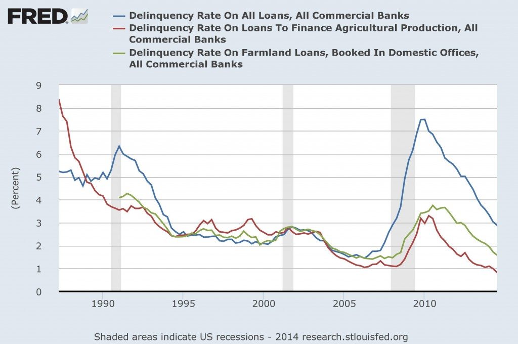 FRED Delinquent Rates Long