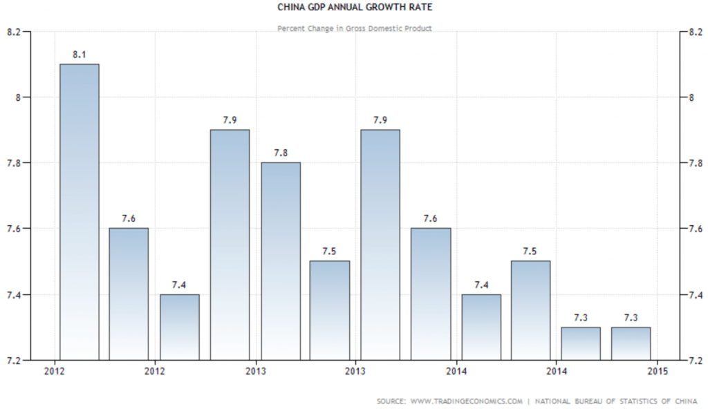 China GDP quarterly growth