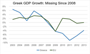 Greek GDP growth
