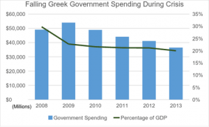 Falling Greek government spending during crisis