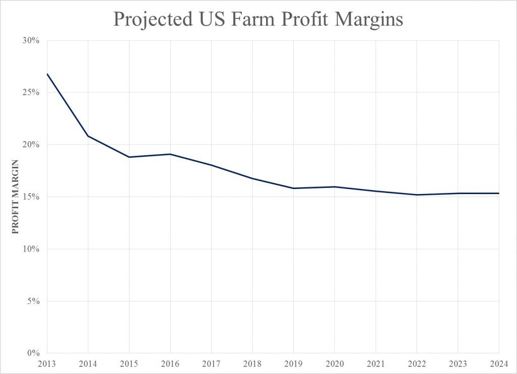 Farm Profit Margins