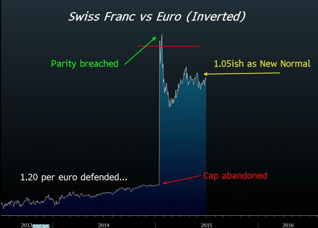 franc vs. euro