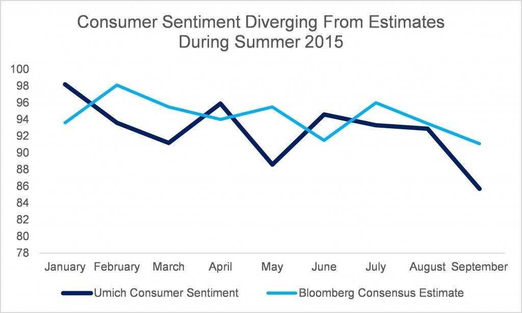 consumer sentiment