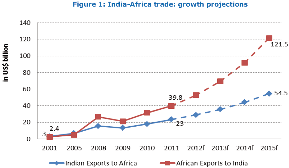 India-Africa trade