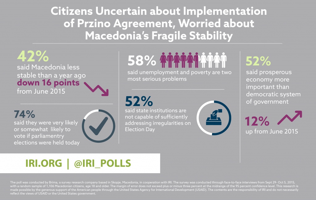 2015-11-19_iris_center_for_insights_pollcitizens_uncertain_about_implementation_of_przino_agreement_1