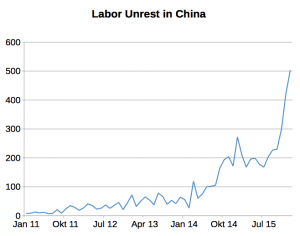 labor strikes china