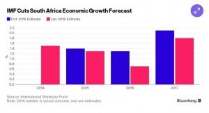South Africa economic growth forecast