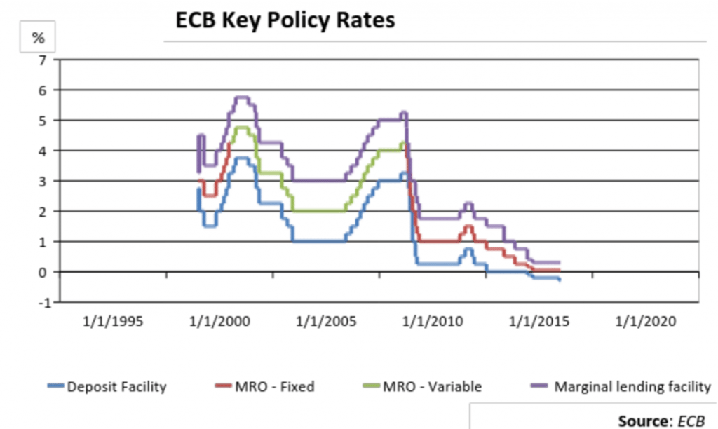 Quantitative Easing: ECB Key Policy Rates