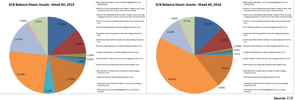 Quantitative Easing: ECB Balance Sheet