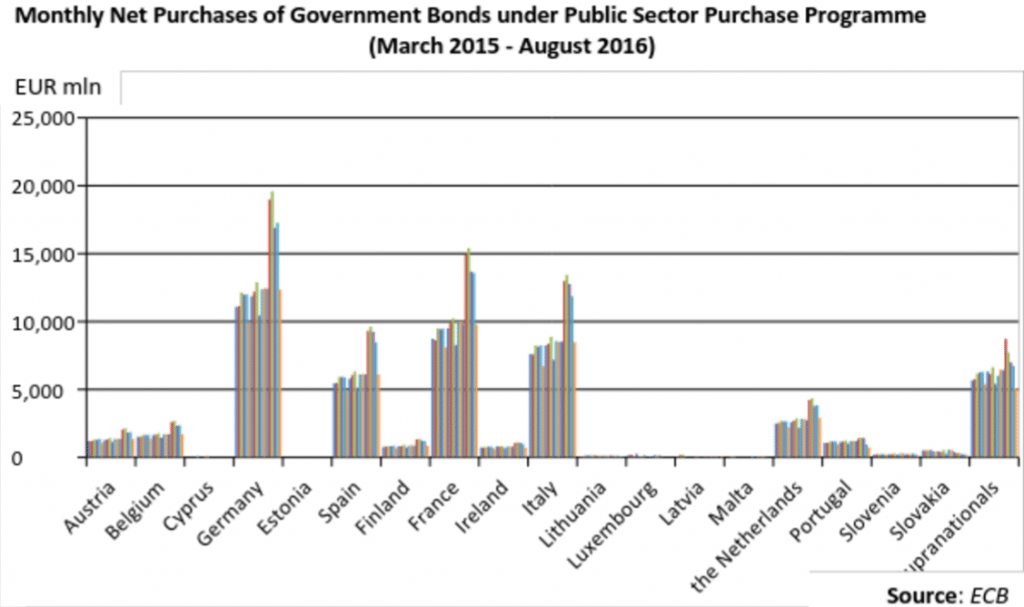Quantitative Easing: Government Bonds
