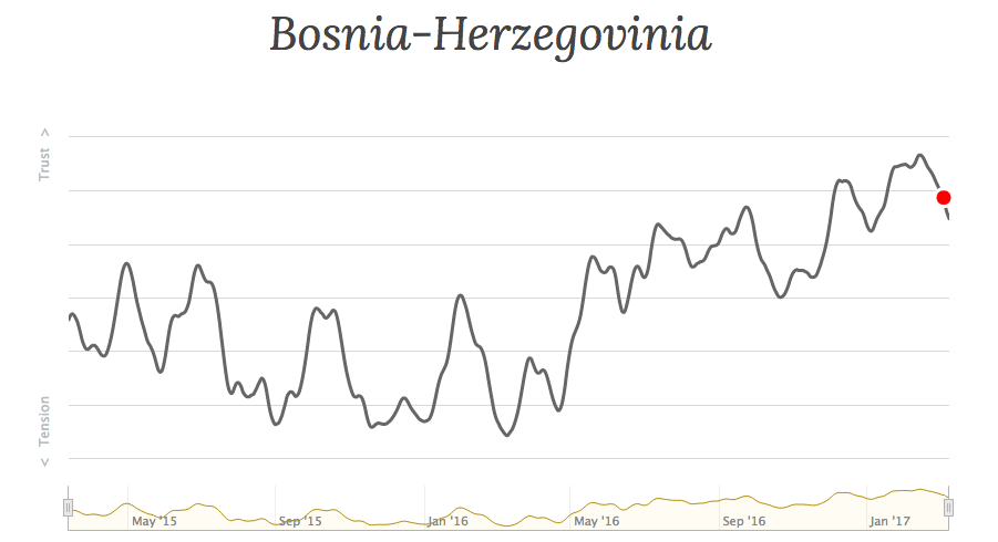 The EE signal suggests negative media sentiment towards Bosnia’s political climate.