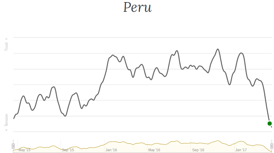 Peru Future Generator Graph