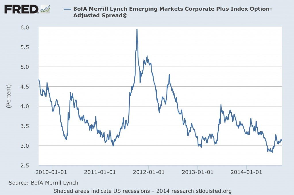 BoAML EM Spreads