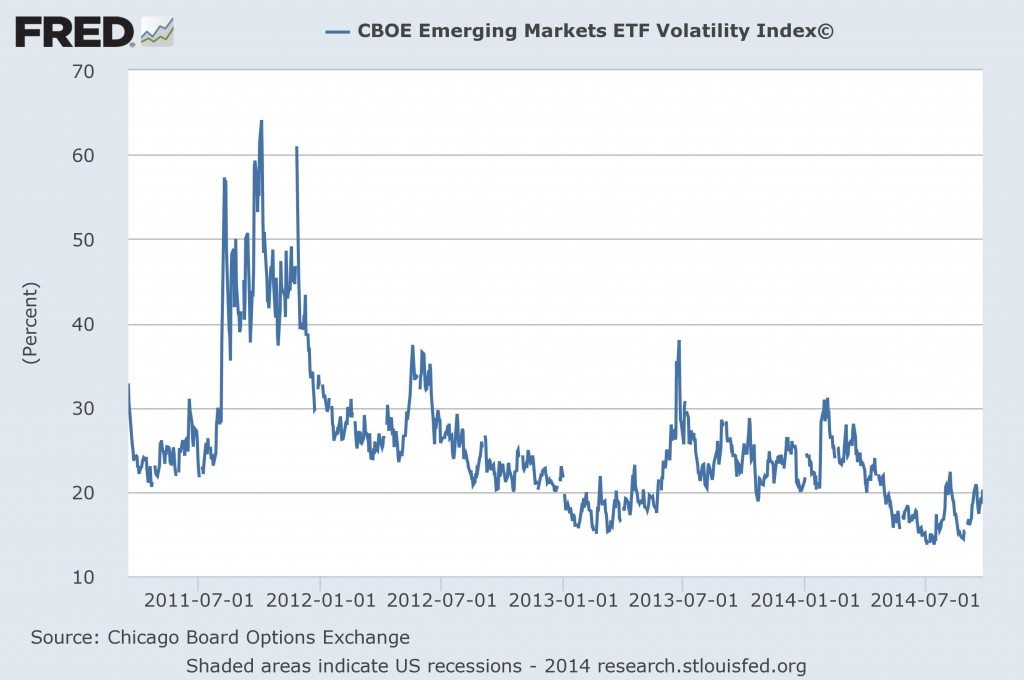 CBOE EM VIX