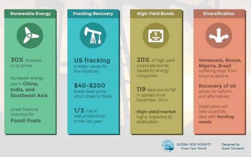 Four opportunities presented by stabilizing oil prices