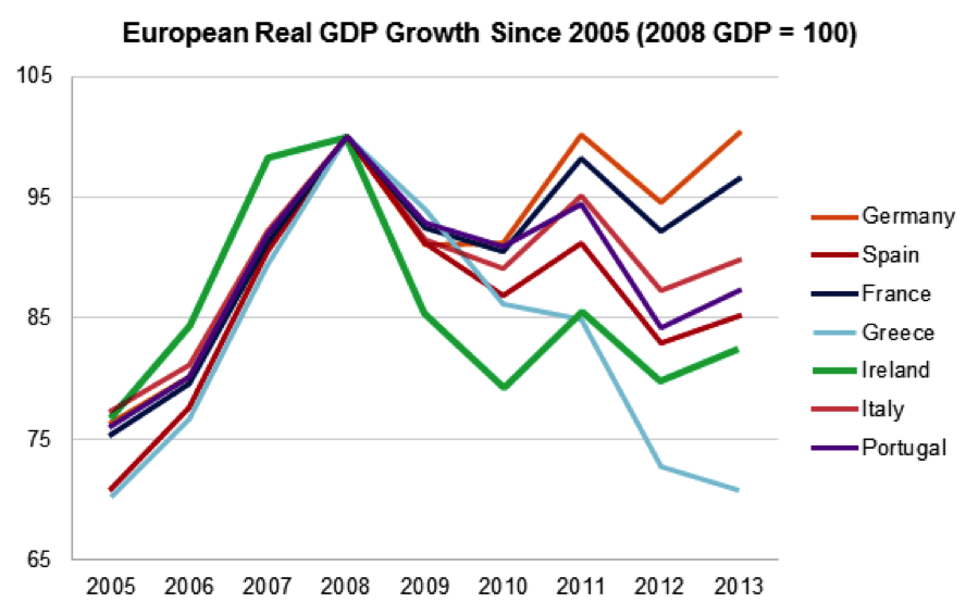 Europe real GDP growth