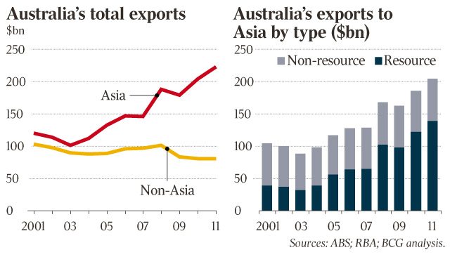 140001-120912-b-exports-to-asia