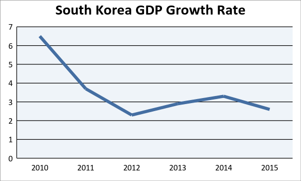 South Korea GDP