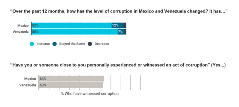 Perception of corruption in Brazil and Venezuela