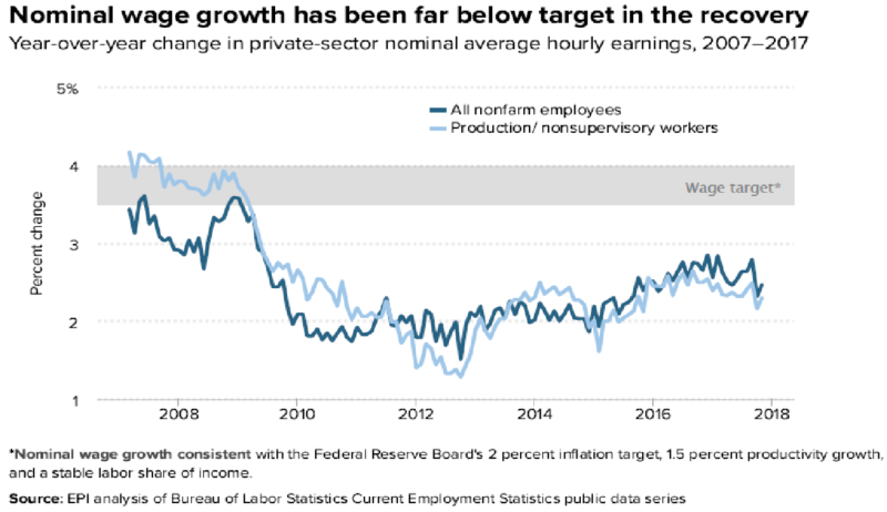 Wage growth in U.S.