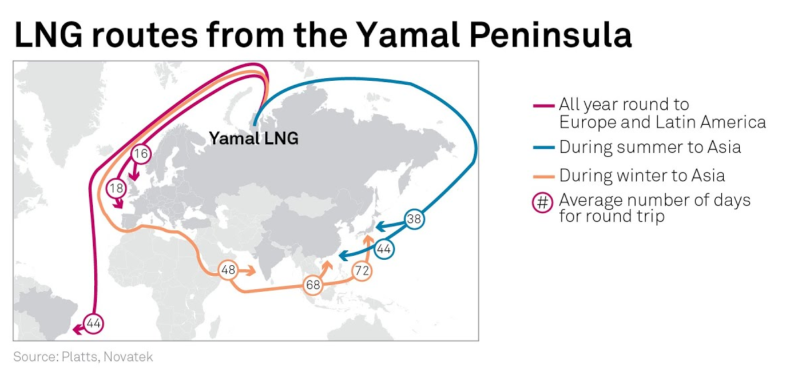 Yamal LNG routes