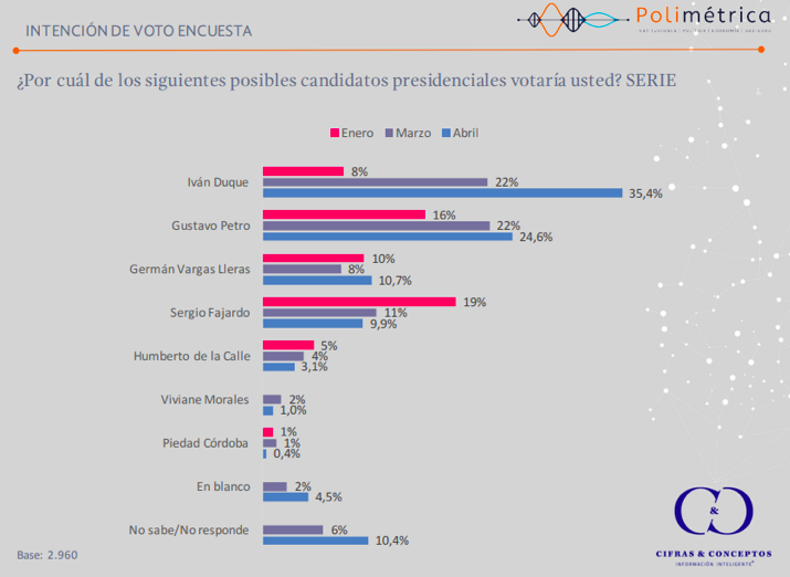 Colombia presidential poll