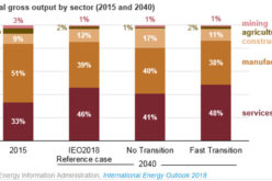 Pressure Mounting on China’s Services Sector