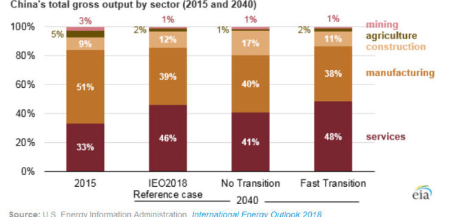 Pressure Mounting on China’s Services Sector