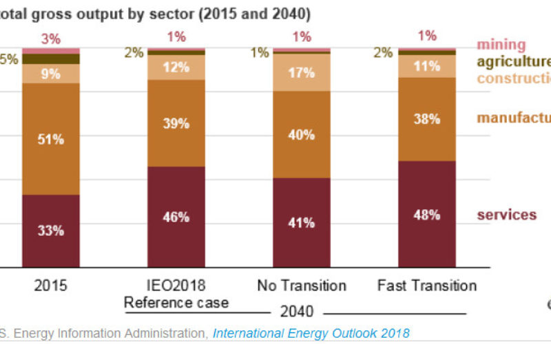 Pressure Mounting on China’s Services Sector