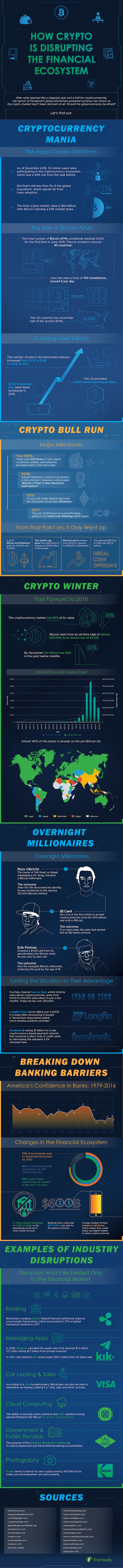 https://fortunly.com/infographics/how-crypto-is-disrupting-the-financial-ecosystem-infographic Cryptocurrency Disruption Infographic
