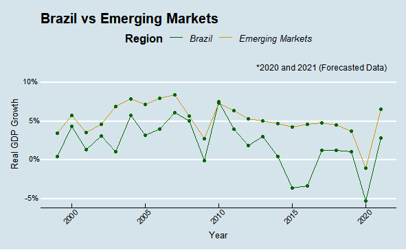 Brazil emerging markets GDP