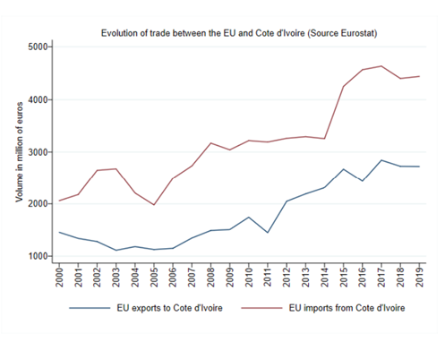 Evolution of trade between the EU and Cote d’Ivoire (Source Eurostat)