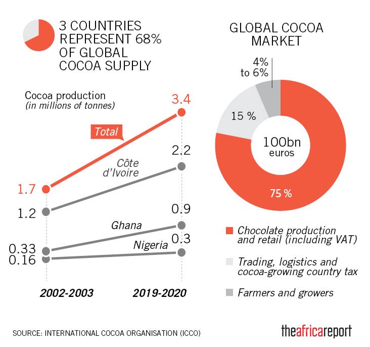 (Picture Credit: Ghana and Côte d’Ivoire taste success in raising price of cocoa (theafricareport.com))