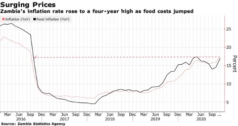 Graph to show soaring food prices in Zambia 