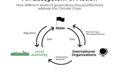 The role of cities in climate governance