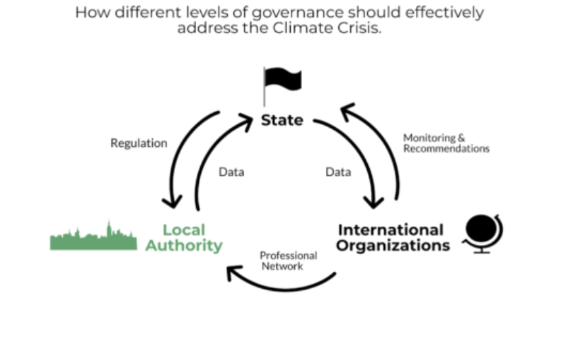The role of cities in climate governance