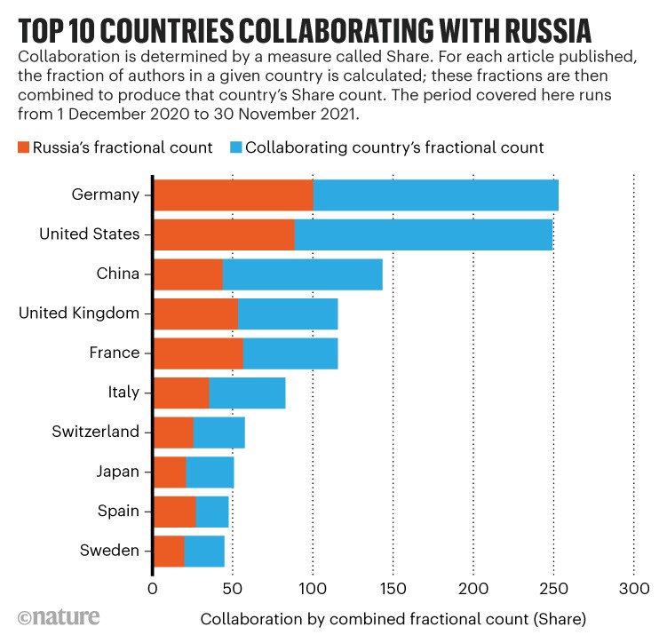 Top 10 Countries Collaborating with Russia